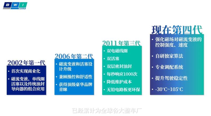 京西集团第四代MagneRide磁流变悬架国产 赋能中国纯电平台