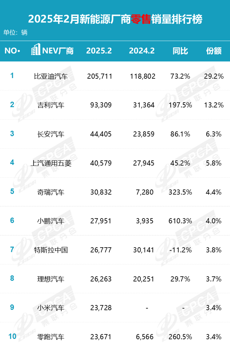 2月汽车零售销量出炉 狭义乘用车销量138.2万辆