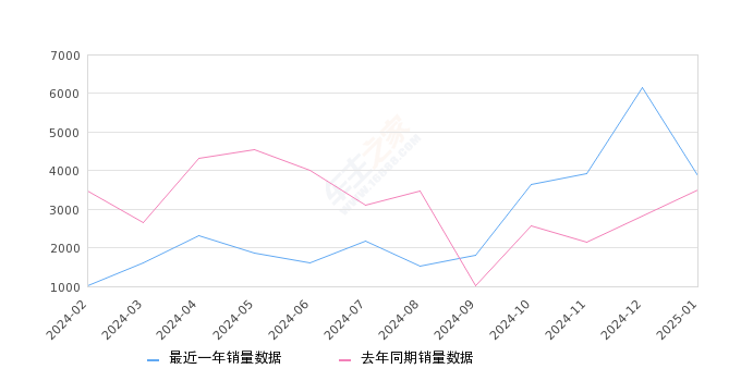 凯迪拉克XT5 全部在售 2025款 2024款 2023款 2022款 2021款 2020款2025年1月份凯迪拉克XT5销量3866台, 同比增长10.77%