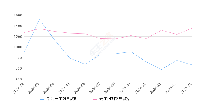 揽胜极光 全部在售 2024款 2023款 2022款 2021款 2020款 2018款2025年1月份揽胜极光销量662台, 同比下降51.22%