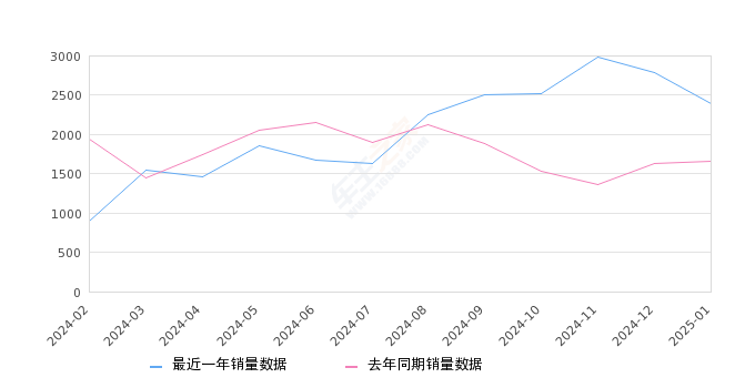 沃尔沃S60 全部在售 2025款 2024款 2023款 2022款 2021款 2020款2025年1月份沃尔沃S60销量2393台, 同比增长44.24%