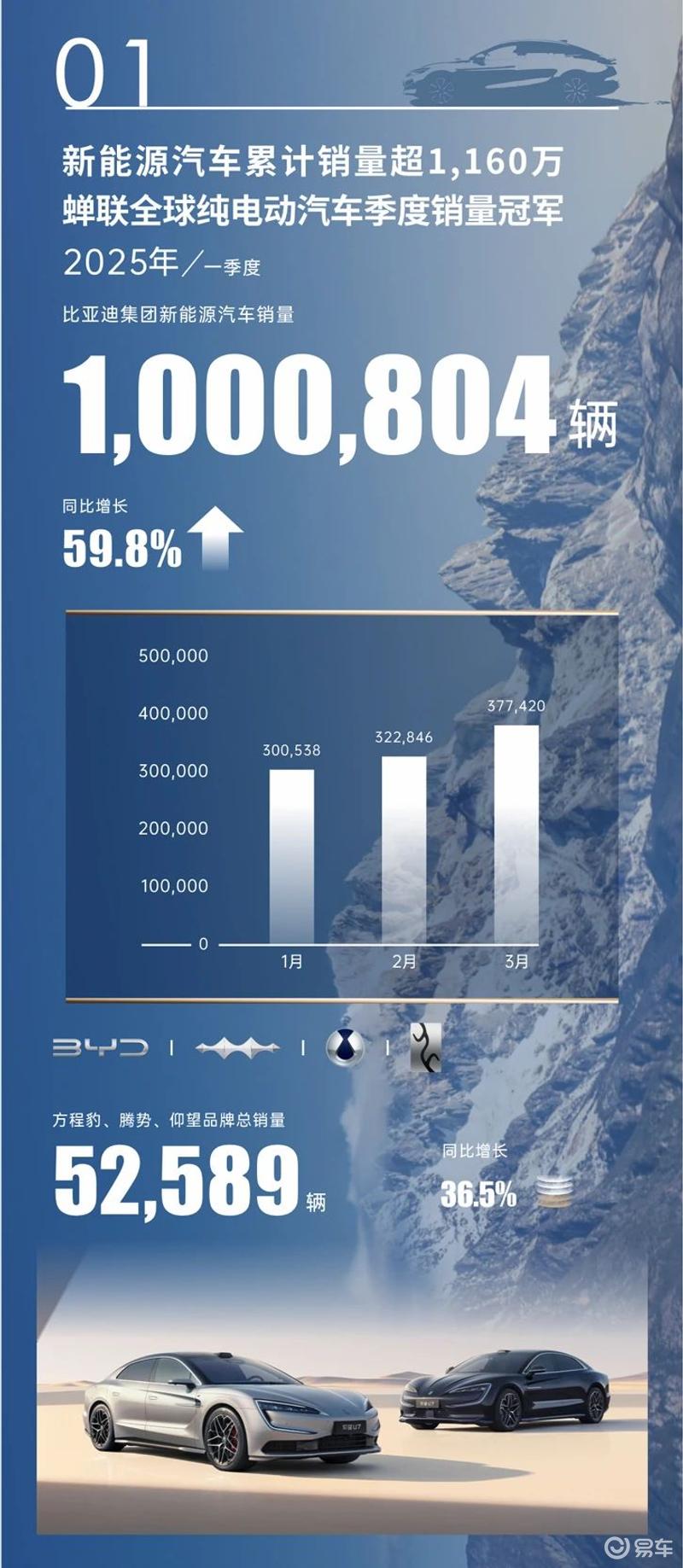 比亚迪2025年第一季度营业收入1704亿元 同比增长36.3%