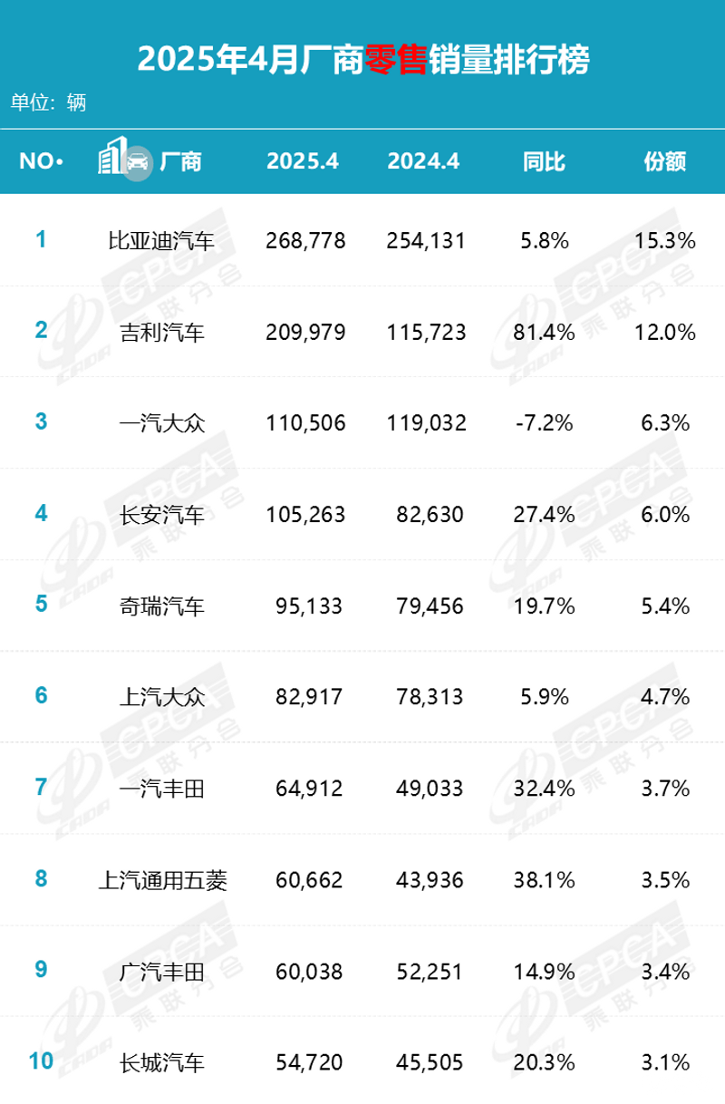 4月国内乘用车销量快报：零售同比增速近10年同期最高