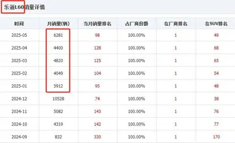 乐道L90将于7月上市 能助力蔚来势能再起、月销过万吗?