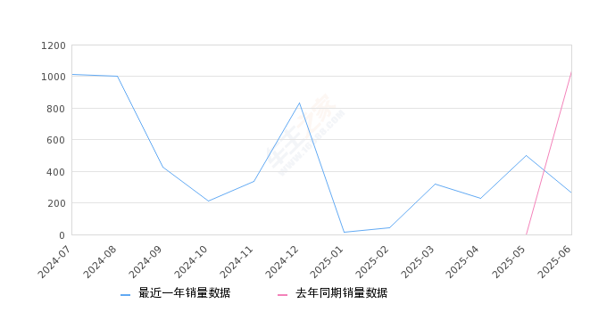 2025年6月份星海V9销量263台, 同比下降74.59%