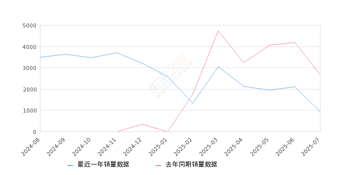 2025年7月份长安启源Q05销量932台, 同比下降65.12%