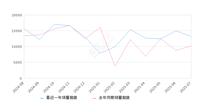 2025年7月份长安Lumin销量13186台, 同比增长28.79%