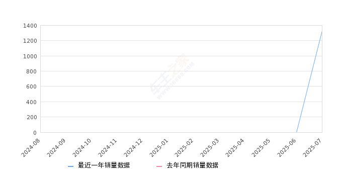 2025年7月份大众CC销量1325台