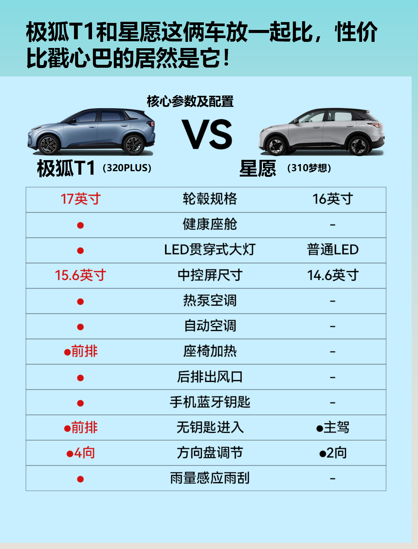 极狐T1 6.28万起售 智能配置与健康座舱全面领先