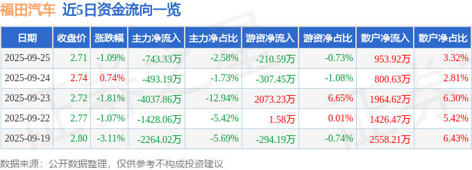 股票行情快报:福田汽车(600166)9月25日主力资金净卖出743.33万元