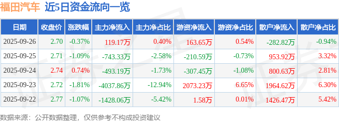 股票行情快报:福田汽车(600166)9月26日主力资金净买入119.17万元