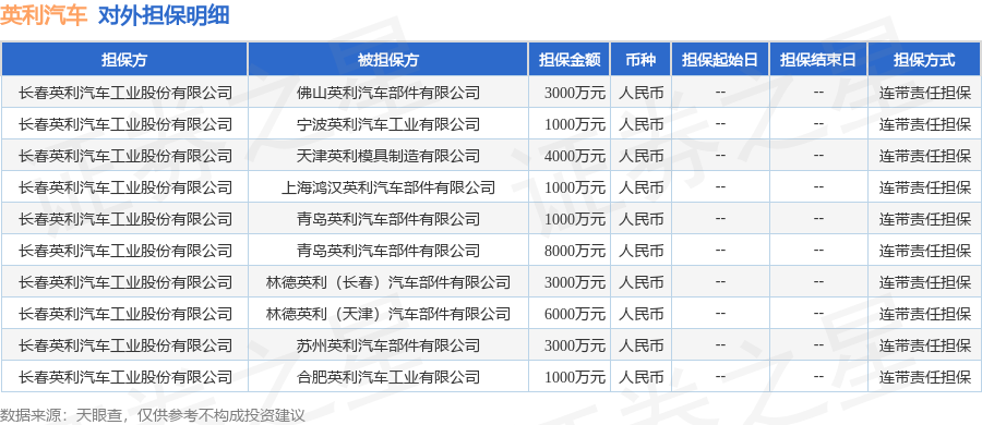 英利汽车披露10笔对外担保，被担保公司9家