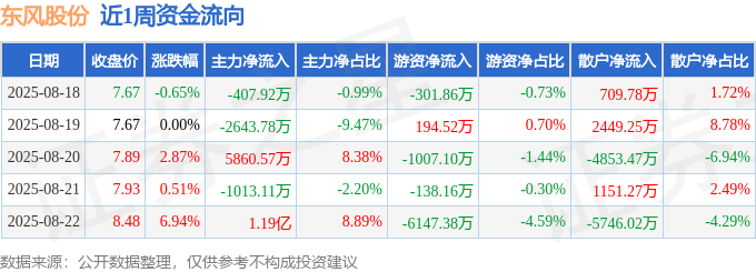 本周盘点(8.18-8.22):东风股份周涨9.84%,主力资金合计净流入1.37亿元