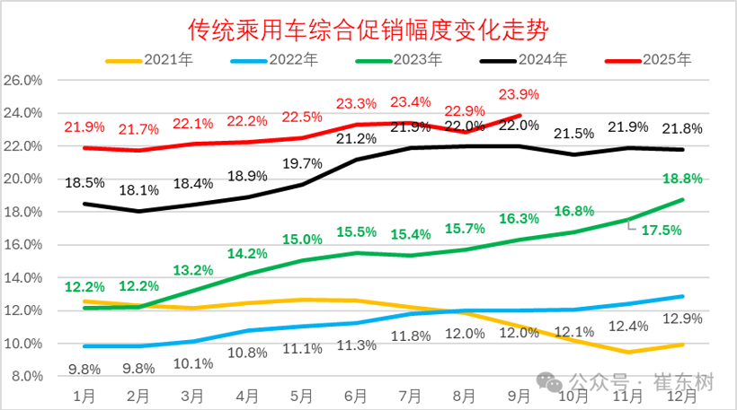 销量持续回暖,谁说燃油车不行了?