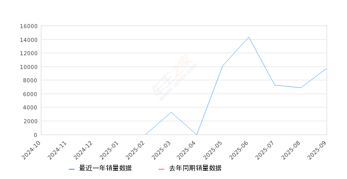 2025年9月份零跑B10销量9777台, 环比增长41.16%