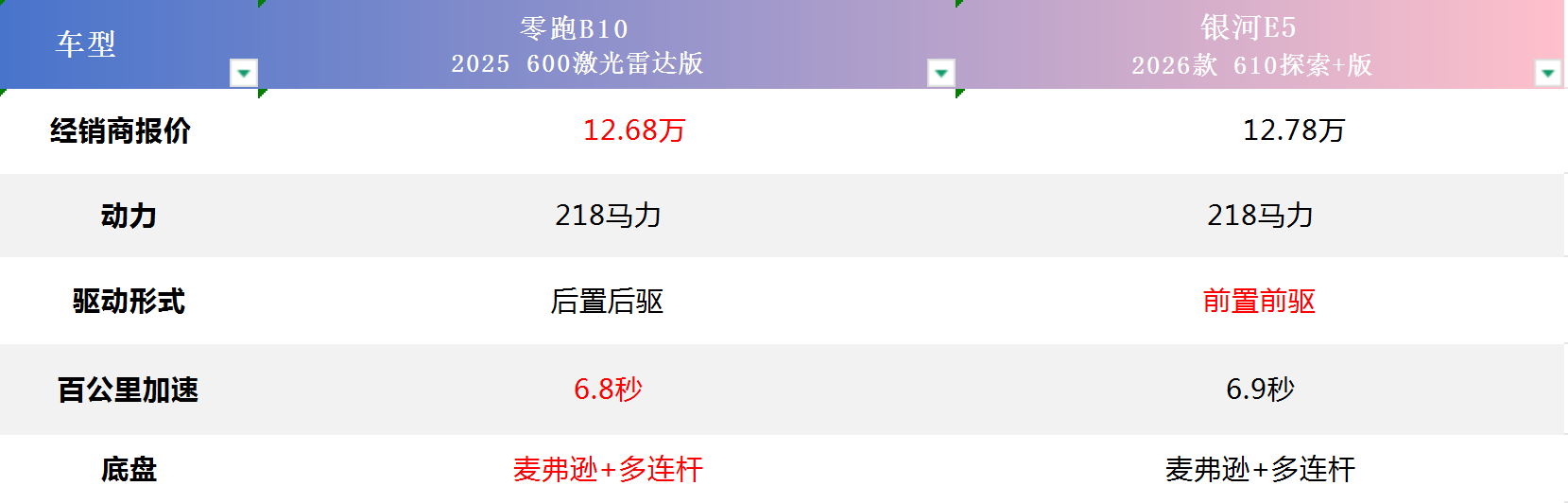 探店零跑B10、银河E5,10万级谁更适合家用?