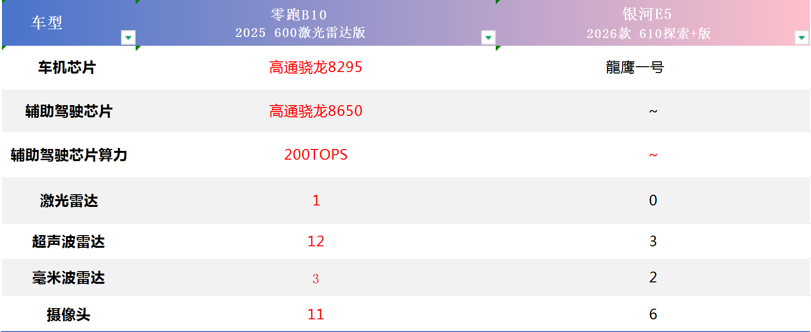 探店零跑B10、银河E5,10万级谁更适合家用?
