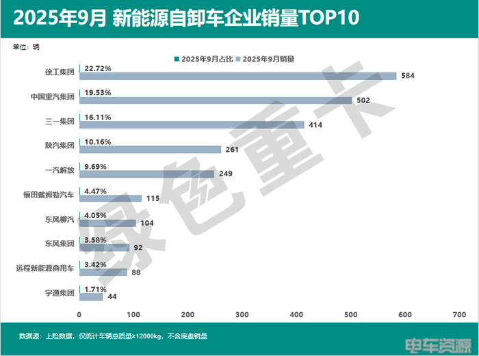 16833辆!1-9月新能源自卸车销量上涨,9月共销量2570辆,徐工稳坐销冠宝座!