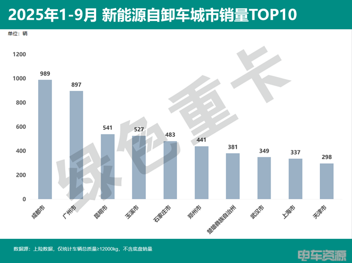 16833辆!1-9月新能源自卸车销量上涨,9月共销量2570辆,徐工稳坐销冠宝座!