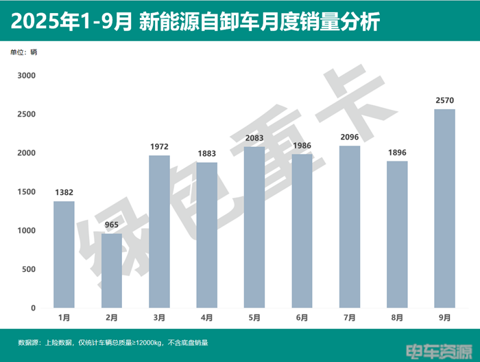 16833辆!1-9月新能源自卸车销量上涨,9月共销量2570辆,徐工稳坐销冠宝座!