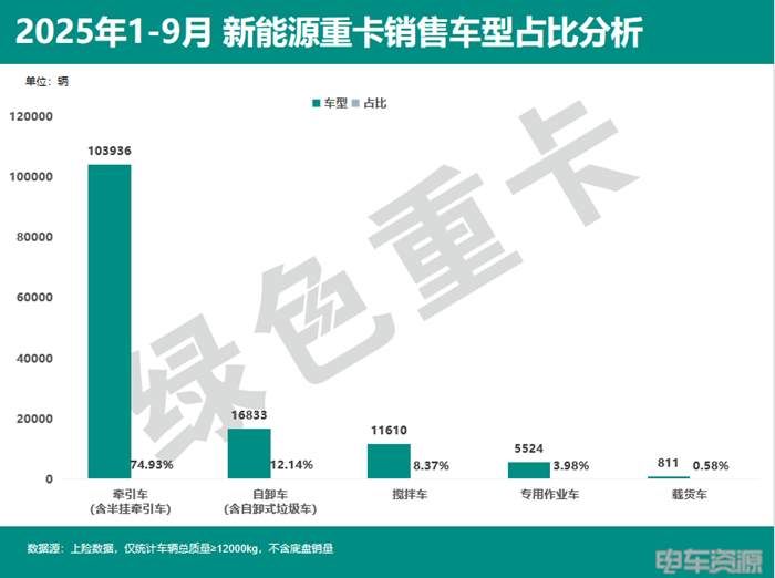 16833辆!1-9月新能源自卸车销量上涨,9月共销量2570辆,徐工稳坐销冠宝座!