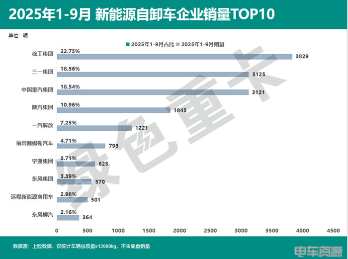 16833辆!1-9月新能源自卸车销量上涨,9月共销量2570辆,徐工稳坐销冠宝座!