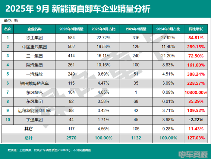 16833辆!1-9月新能源自卸车销量上涨,9月共销量2570辆,徐工稳坐销冠宝座!