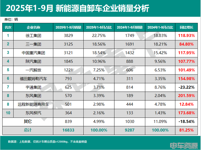 16833辆!1-9月新能源自卸车销量上涨,9月共销量2570辆,徐工稳坐销冠宝座!