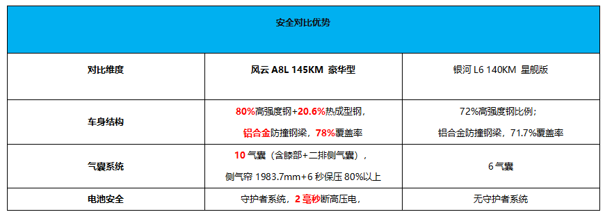 三大差异!告诉你奇瑞风云A8L和吉利银河L6选谁