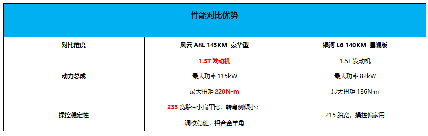 三大差异!告诉你奇瑞风云A8L和吉利银河L6选谁