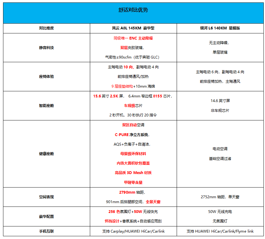 三大差异!告诉你奇瑞风云A8L和吉利银河L6选谁