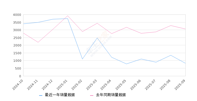 2025年9月份捷途X90销量826台, 同比下降72.99%
