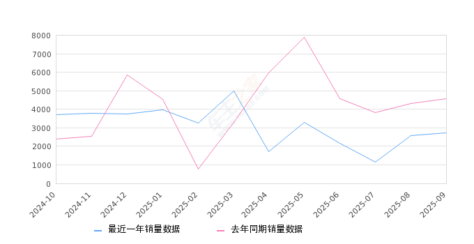 2025年9月份奔驰GLB销量2747台, 同比下降40.15%