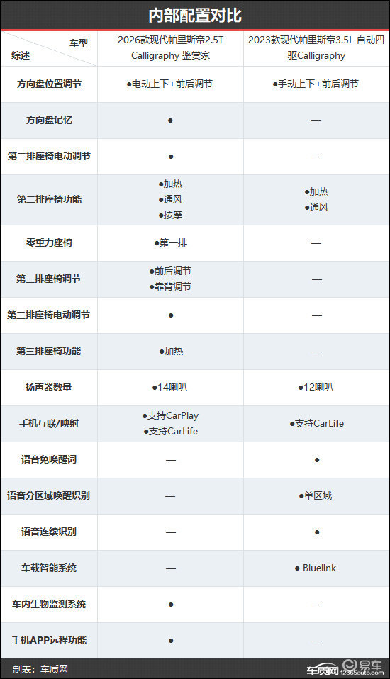 更符合需求 现代帕里斯帝新老款车型对比