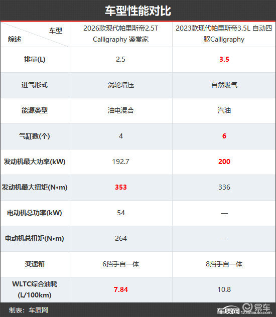更符合需求 现代帕里斯帝新老款车型对比