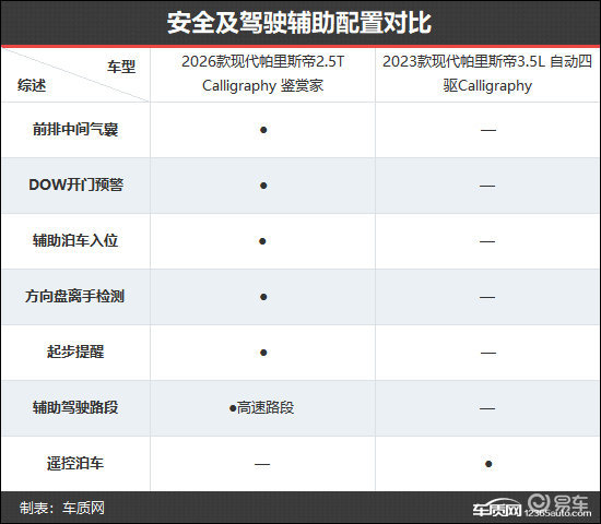 更符合需求 现代帕里斯帝新老款车型对比
