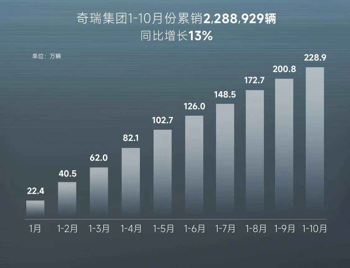 奇瑞集团1-10月销量228.9万辆，欧洲市场爆发式增长