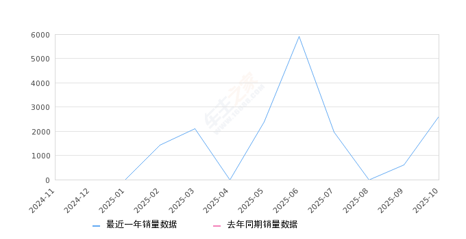 2025年10月份瑞驰新能源EC75销量2605台, 环比增长321.52%