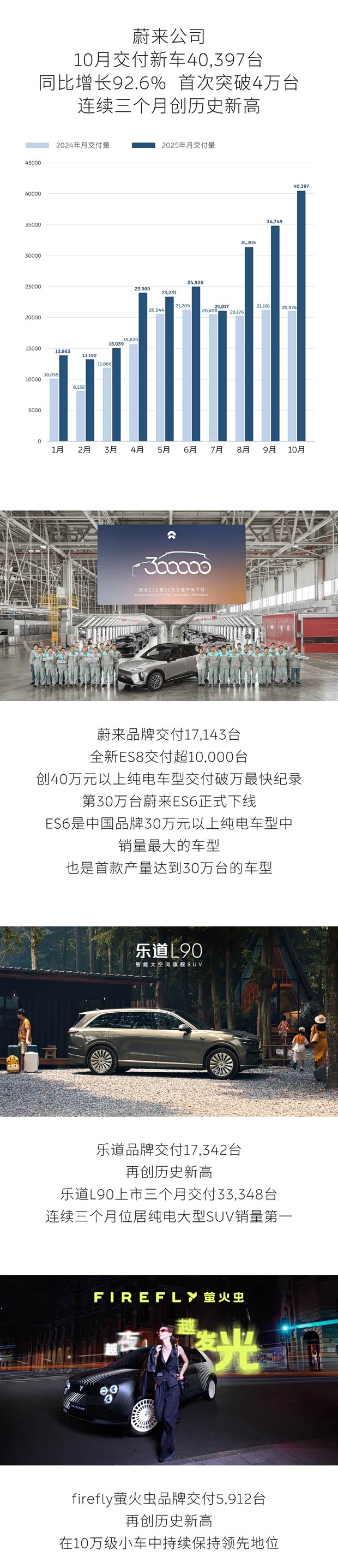 蔚来公司10月新车交付首次超过4万台 同比增长92.6%