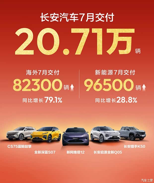 长安汽车7月交付20.71万辆/海外交付同比增长79.1%
